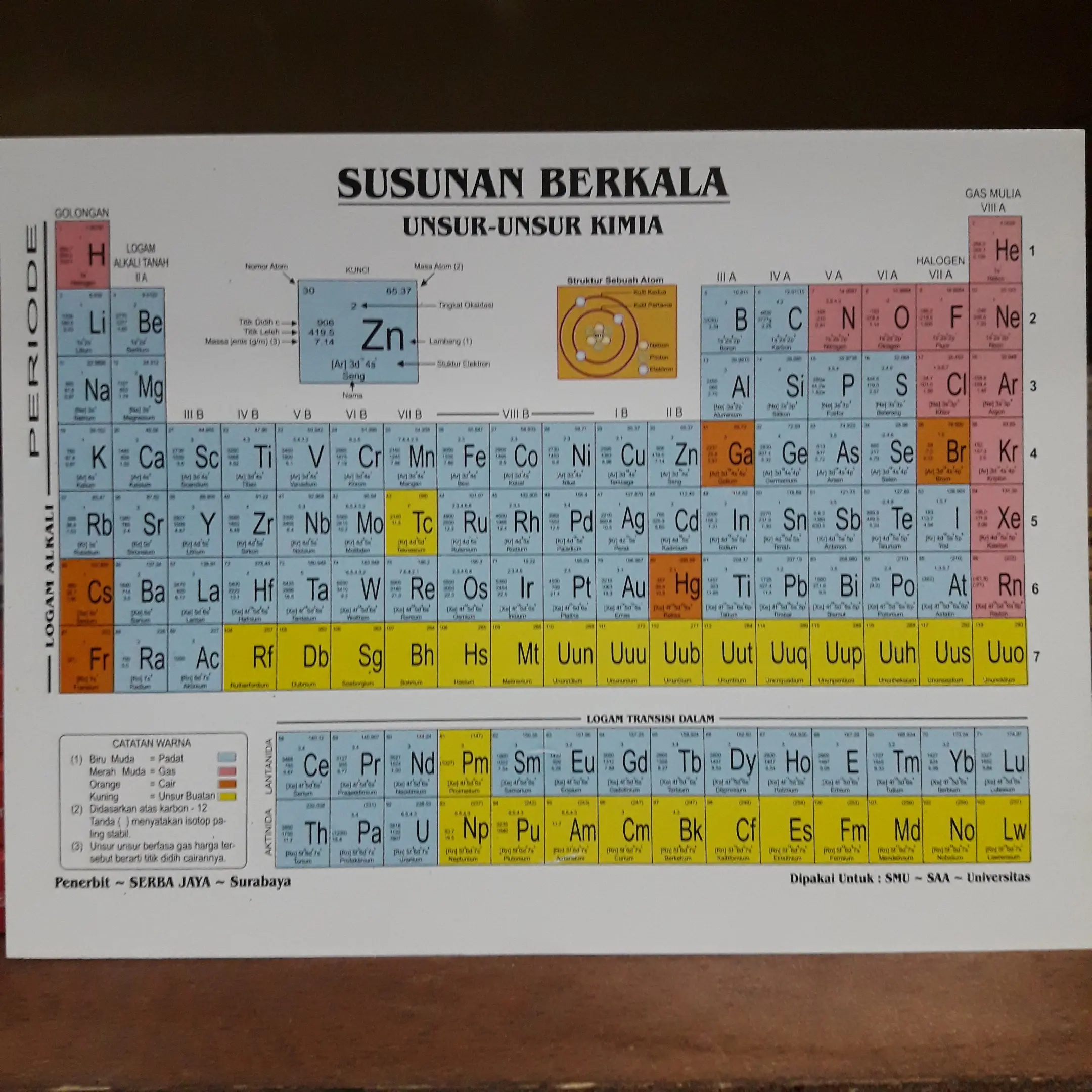 Tabel Periodik Unsur Kimia Kecil