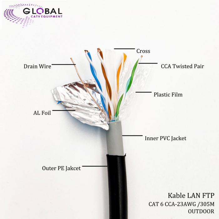 Jual KABEL LAN FTP CAT 6 CCA DOUBLE JACKET - Kab. Demak - GLOBALCATVSMG ...