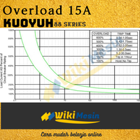 Gambar Overload Thermal Circuit Breaker Kuoyuh 15 Ampere 88 Series 15A dari Overload Wikimesin Kab. Tangerang 3 Tokopedia