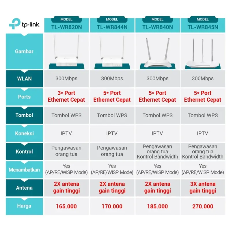 TP-LINK TL WR840N 300MBps Wireless Router - Garansi 1 Tahun 2