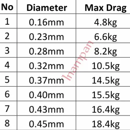 Senar Pancing Daiwa Justron Fishing Line Monofilament 500 m MaxDrag 18.4 kg 4