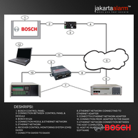 Gambar Ethernet Communicator Module Modul Alarm BOSCH B426 dari jakartaalarm Official Store Kota Administrasi Jakarta Selatan 3 Tokopedia