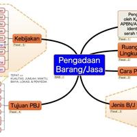 Gambar Mindmap Pengadaan Barang/Jasa (perpres 16/18-12/21) dari heldidotnet Kota Bogor 2 Tokopedia
