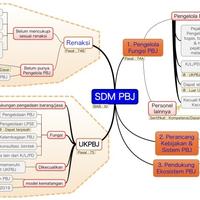 Gambar Mindmap Pengadaan Barang/Jasa (perpres 16/18-12/21) dari heldidotnet Kota Bogor 3 Tokopedia