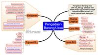 Gambar Buku MInd Map Pengadaan Barang/Jasa Pemerintah (perpres 16/18-12/21) dari heldidotnet Kota Bogor 2 Tokopedia