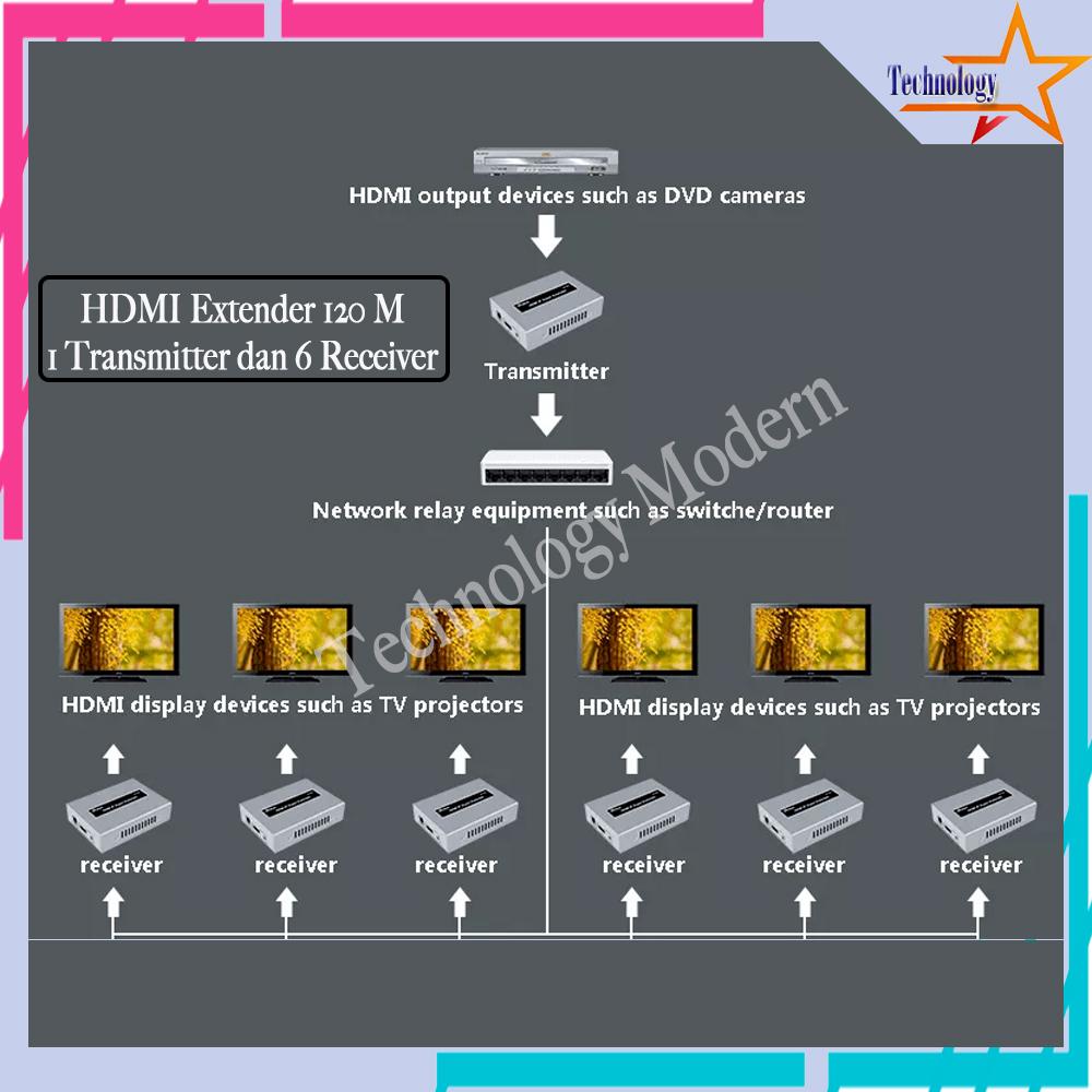 Paket HDMI IP Extender 1 TX 6 RX Over UTP LAN (Via Switch HUB) 1080P