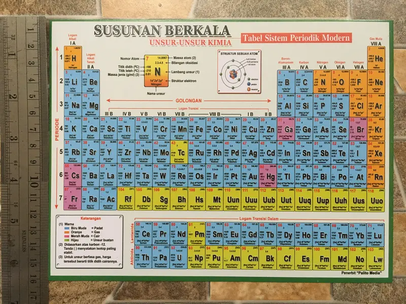 Susunan Berkala Unsur Unsur Kimia Tabel Sistem Periodik Modern 4