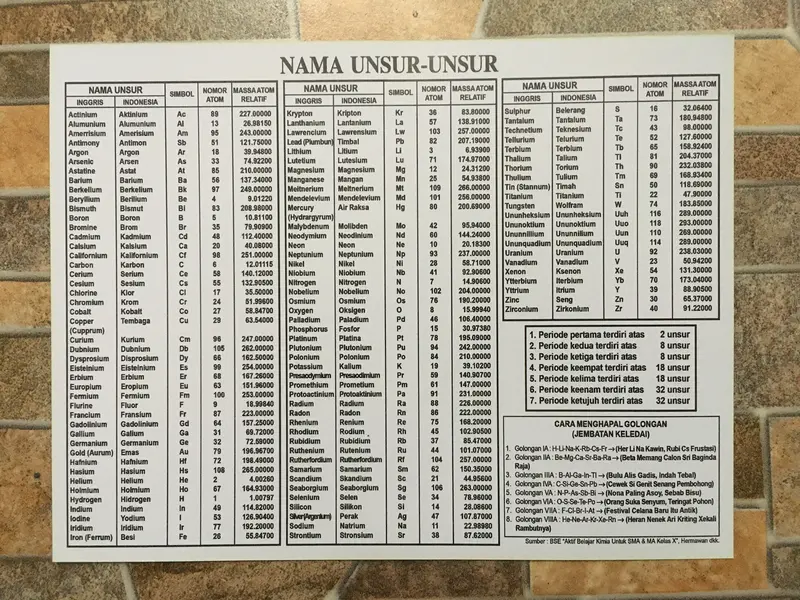 Susunan Berkala Unsur Unsur Kimia Tabel Sistem Periodik Modern 1
