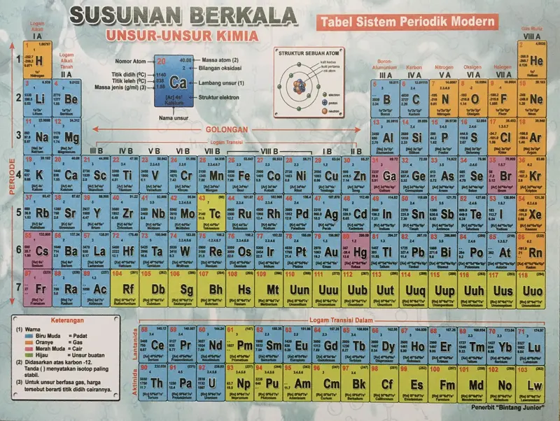 Susunan Berkala Unsur Unsur Kimia Tabel Sistem Periodik Modern 0