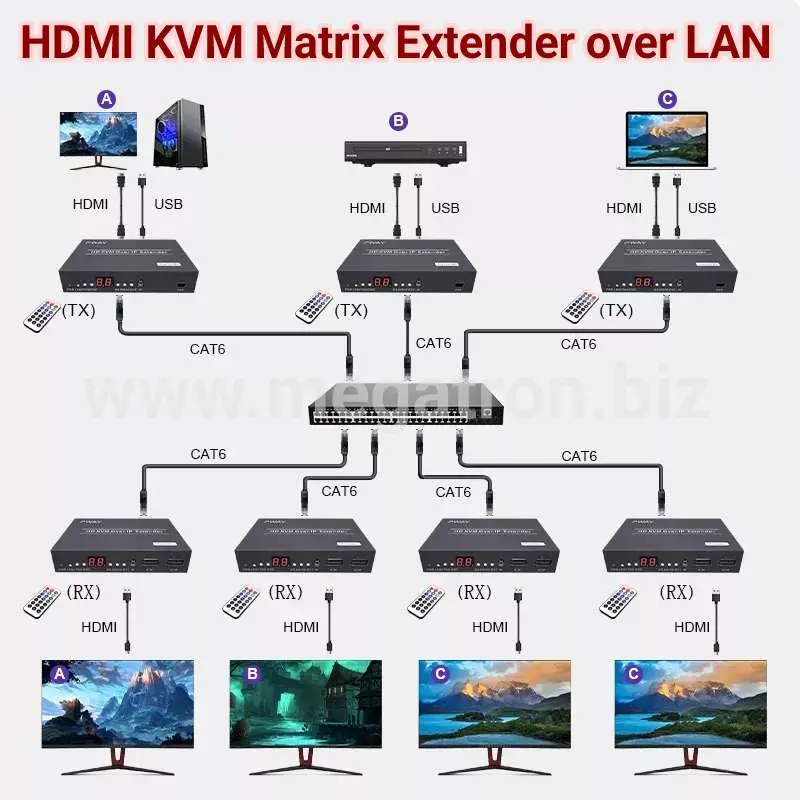 HDMI KVM Matrix Extender over LAN (via switch)-Support 99 TX to 253 RX