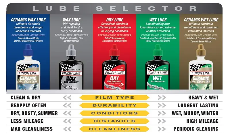 Oli Pelumas Rantai Finish Line Teflon Plus Dry Lube 3