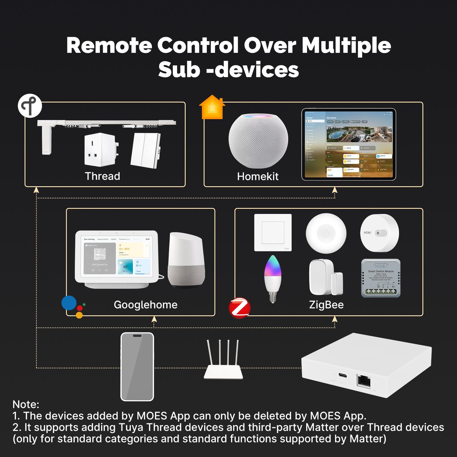 Matter Protocol Smart Home Zigbee Gateway, Thread Protocol, App Remote Wired Smart Gateway