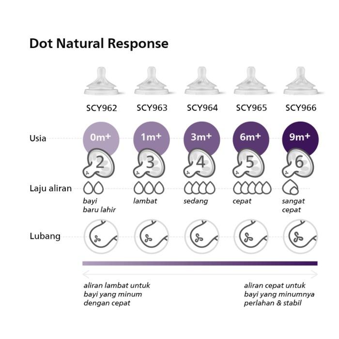PHILIPS AVENT DOT NIPPLE NATURAL RESPONSE / AVENT DOT BOTOL SUSU PHILIPS AVENT DOT NIPPLE NATURAL RESPONSE / AVENT DOT BOTOL SUSU