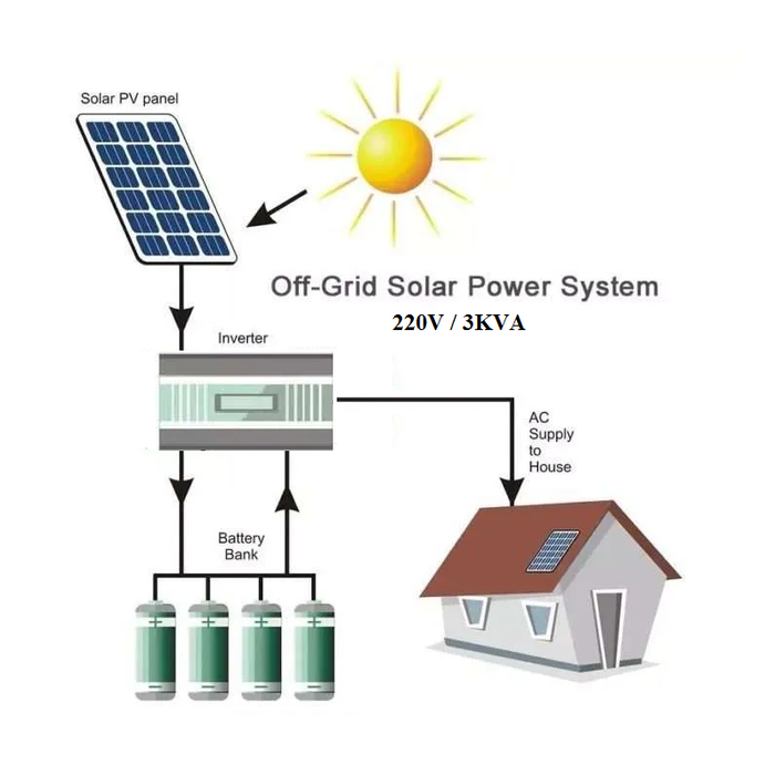 Jual Paket Lengkap panel surya PLTS Off grid inverter pure sine wave ...