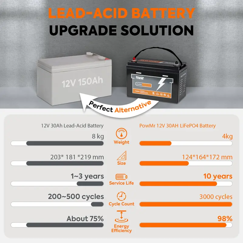 PowMr Baterai Lithium LiFePO4 12.8V 30AH 3000 Siklus Hidup Terkendali BMS Ukuran Mini Baterai Fosfat Besi Lithium LiFePO4 yang Dapat Dicas Ulang 3