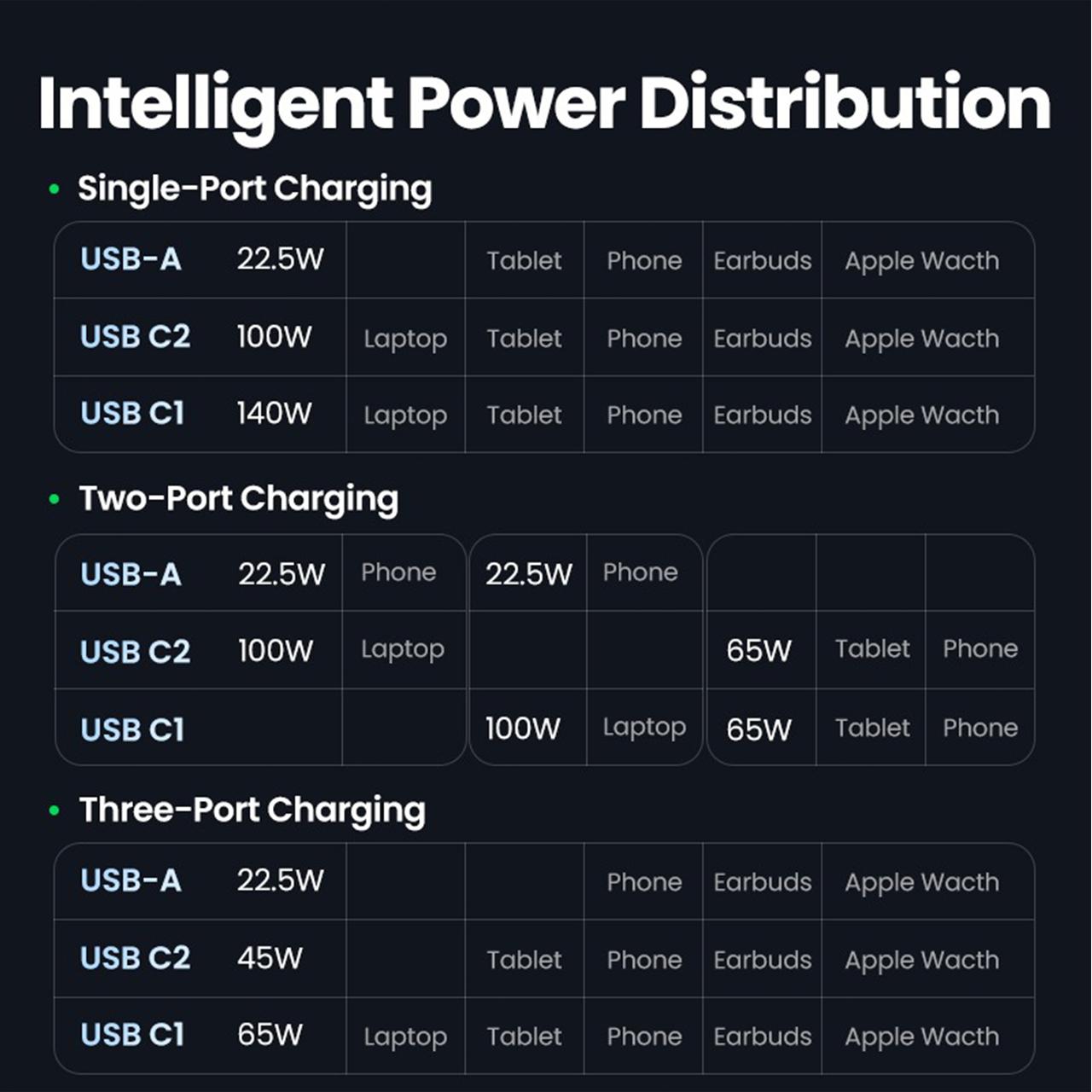 UGREEN Wall Charger 140W 1A 3C GaN Nexode + Kabel Charger USB C to USB C - CD289 90549