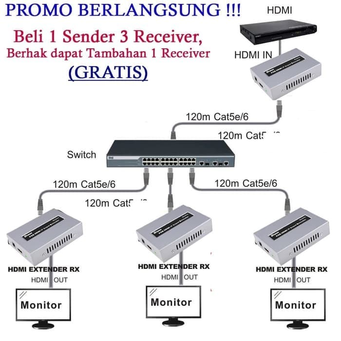 HDMI+IP Extender 1 TX 3 RX Over UTP LAN (Via Switch) 1080P+1 RX (FREE)